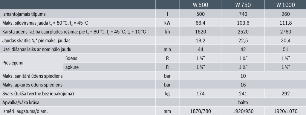 W 500-5 C Bosch karstā ūdens tvertne apkures katliem, balta
